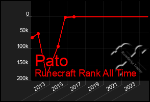 Total Graph of Pato