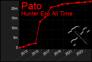 Total Graph of Pato