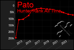 Total Graph of Pato