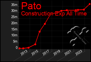 Total Graph of Pato