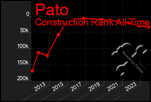 Total Graph of Pato