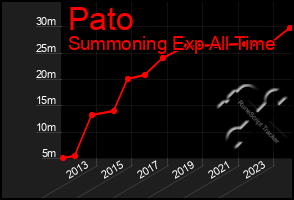 Total Graph of Pato