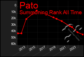 Total Graph of Pato