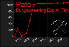 Total Graph of Pato