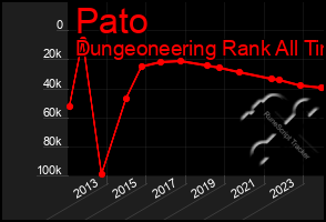 Total Graph of Pato