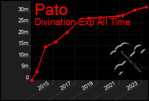 Total Graph of Pato