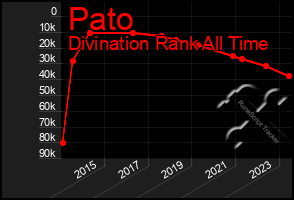 Total Graph of Pato