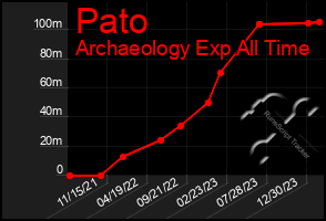 Total Graph of Pato