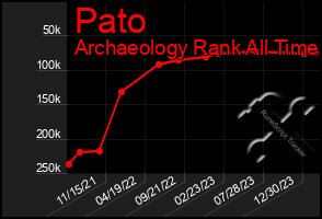 Total Graph of Pato