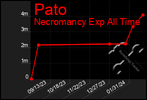 Total Graph of Pato