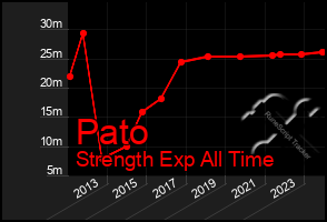 Total Graph of Pato