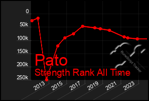 Total Graph of Pato