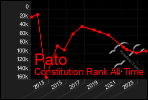 Total Graph of Pato