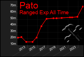 Total Graph of Pato