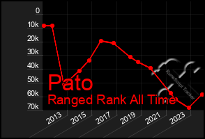 Total Graph of Pato