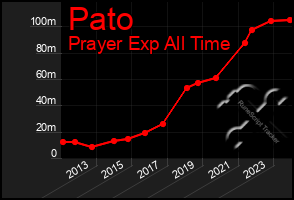 Total Graph of Pato