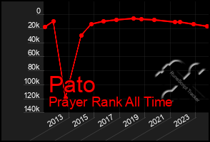 Total Graph of Pato