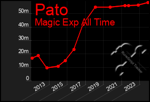 Total Graph of Pato