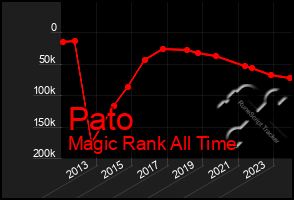 Total Graph of Pato