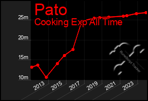 Total Graph of Pato