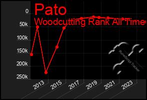 Total Graph of Pato