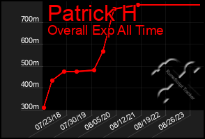 Total Graph of Patrick H