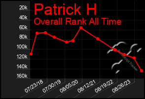 Total Graph of Patrick H