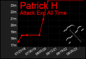 Total Graph of Patrick H