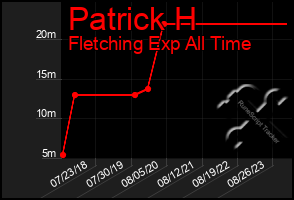 Total Graph of Patrick H