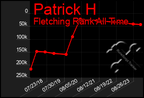 Total Graph of Patrick H