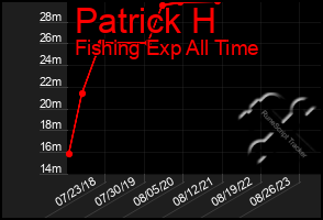 Total Graph of Patrick H