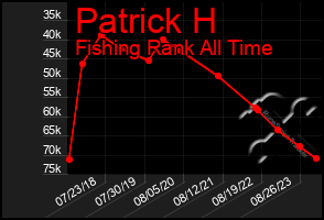 Total Graph of Patrick H