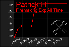 Total Graph of Patrick H