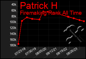 Total Graph of Patrick H