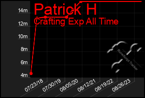 Total Graph of Patrick H