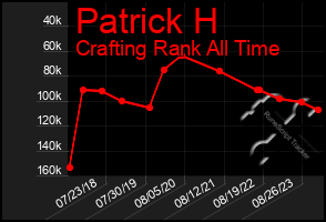 Total Graph of Patrick H