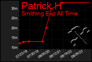 Total Graph of Patrick H