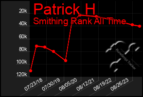 Total Graph of Patrick H