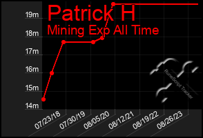 Total Graph of Patrick H