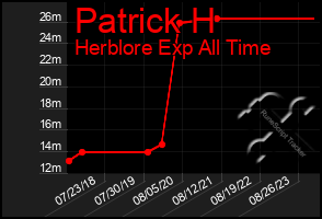 Total Graph of Patrick H