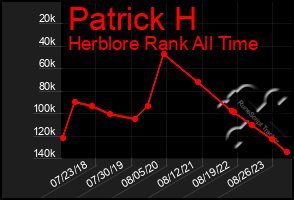 Total Graph of Patrick H