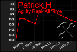 Total Graph of Patrick H