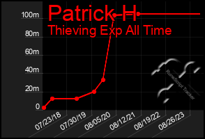 Total Graph of Patrick H