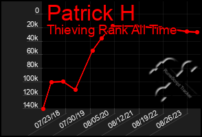 Total Graph of Patrick H