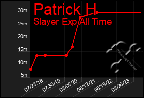 Total Graph of Patrick H