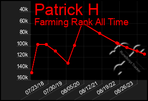 Total Graph of Patrick H