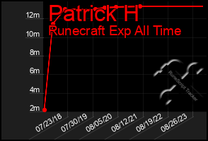 Total Graph of Patrick H