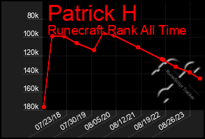 Total Graph of Patrick H