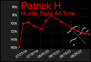 Total Graph of Patrick H