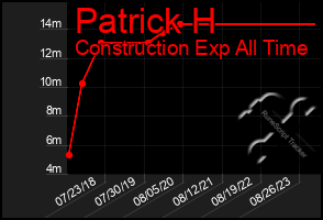 Total Graph of Patrick H